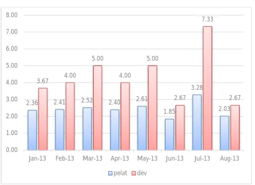 Grafik 1. Histogram Konsumsi Developer Dan Pelat Januari-Agustus 2013 