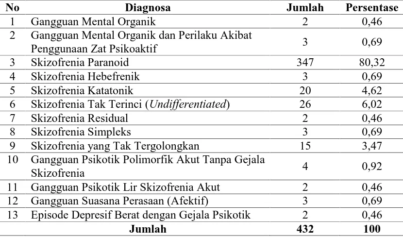Tabel 3.1.  Distribusi Penderita yang Dirawat Inap di Rumah Sakit Jiwa Daerah Provinsi Sumatera Utara  
