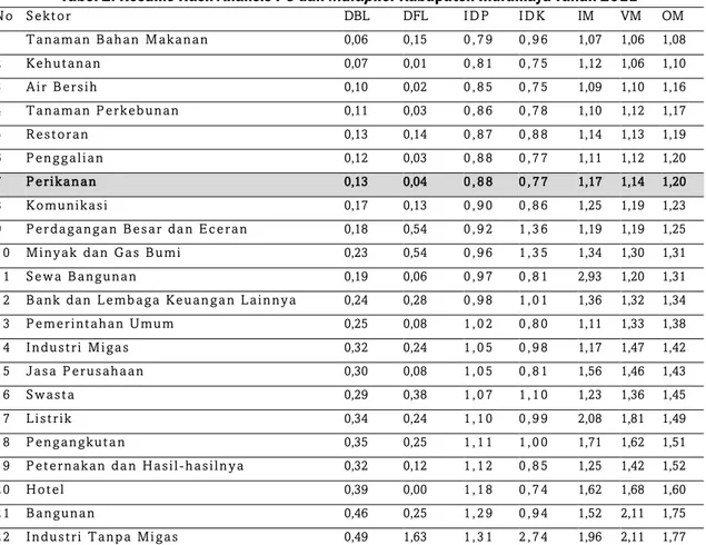 Tabel 2. Resume Hasil Analisis  I-O  dan  Multiplier  Kabupaten Indramayu Tahun 2011 