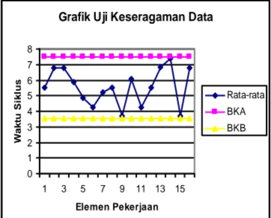 Gambar 1. Grafik uji keseragaman data  Faktor  penyesuaian  dalam  penghitungan  waktu  normal  dilakukan  dengan  metode  Westinghouse  dan  metode obyektif