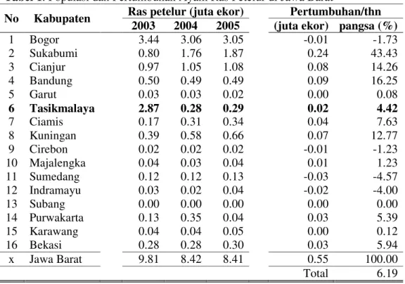 Tabel 1. Populasi dan Pertumbuhan Ayam Ras Petelur di Jawa Barat 