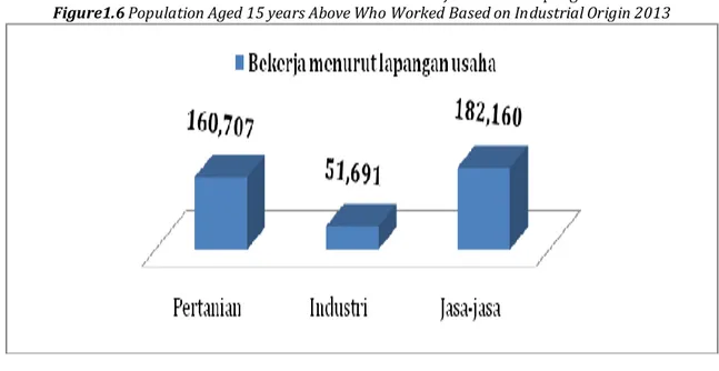 Gambar 1.6 Penduduk Berumur 15 Tahun Keatas Bekerja Menurut Lapangan Usaha2013  Figure1.6 Population Aged 15 years Above Who Worked Based on Industrial Origin 2013 