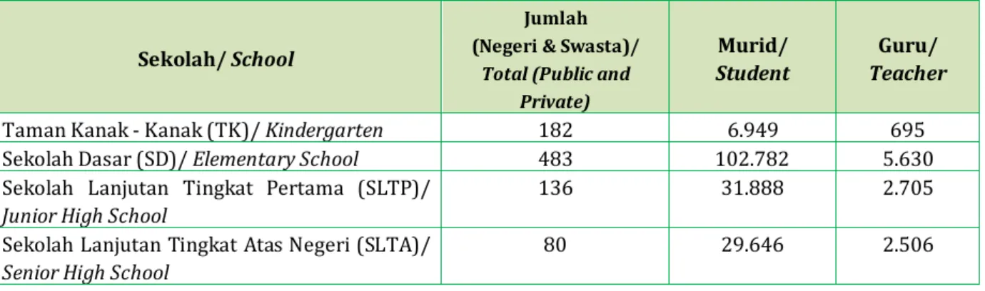 Tabel 1.5 Jumlah Sekolah di Kabupaten Lampung Selatan Tahun 2013  Table 1.5 Numbers of School in South Lampung 2013 