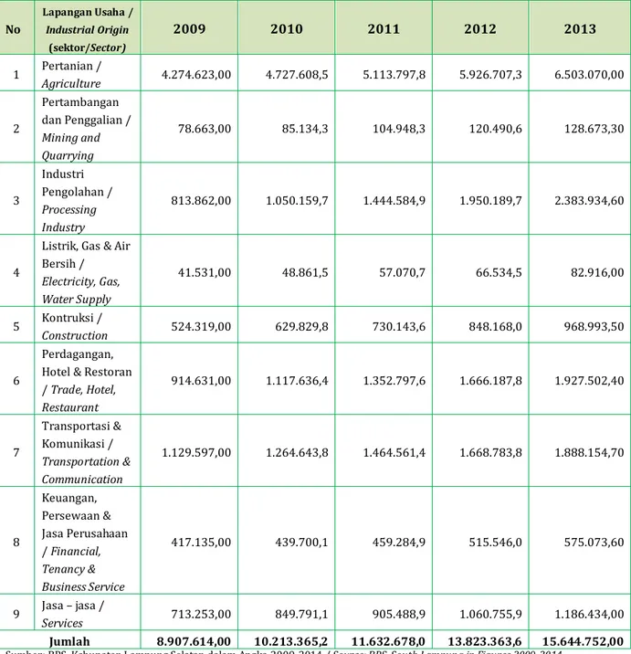 Tabel 3.1 PDRB atas Dasar Harga Berlaku Kabupaten Lampung Selatan 2009-2013 (Jutaan)  Table 3.1 GDRP of South Lampung at Current Prices 2009-2013 (Million) 