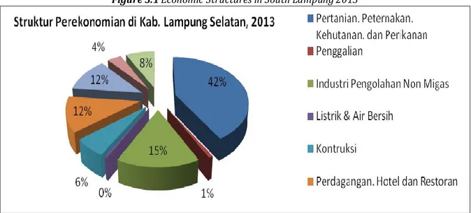 Gambar 3.1 Struktur Perekonomian di Kabupaten Lampung Selatan, 2013  Figure 3.1 Economic Structures in South Lampung 2013