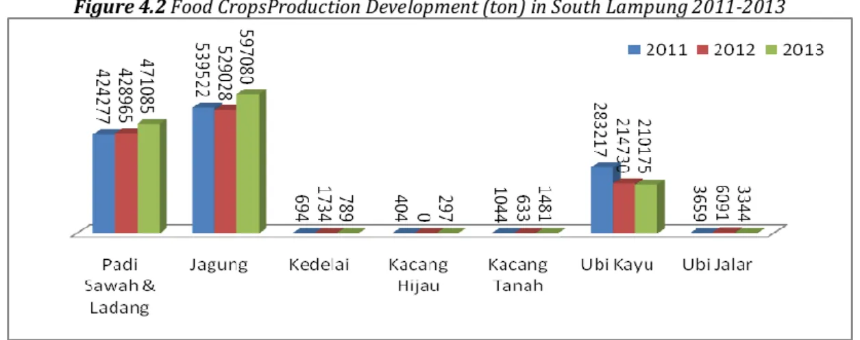 Gambar 4.3 Perekembangan Luas Panen (ha) Tanaman Pangan di kabupaten Lampung Selatan 2011- 2011-2013 