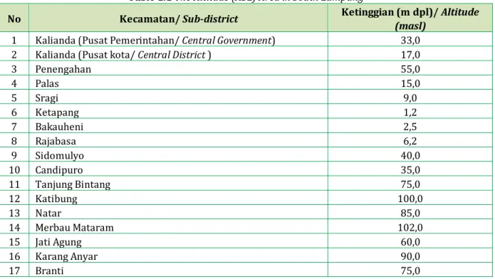 Tabel 1.1 Tinggi Wilayah Di atas Permukaan Laut (DPL) di Kabupaten Lampung Selatan  Table 1.1 The Altitude (ASL) Area in South Lampung 