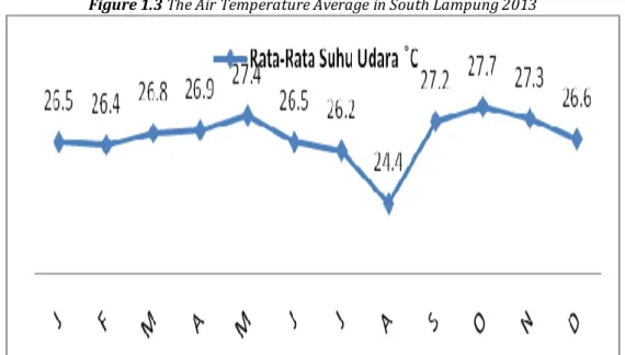 Gambar 1.3 Rata-rata Suhu Udara di Kabupaten Lampung Selatan 2013  Figure 1.3 The Air Temperature Average in South Lampung 2013