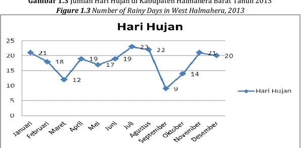 Gambar 1.3 Jumlah Hari Hujan di Kabupaten Halmahera Barat Tahun 2013  Figure 1.3 Number of Rainy Days in West Halmahera, 2013