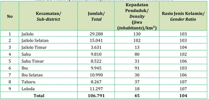 Tabel 1.3 Jumlah Penduduk, Kepadatan Penduduk, dan Rasio Jenis Kelamin   Di Kabupaten Halmahera Barat 