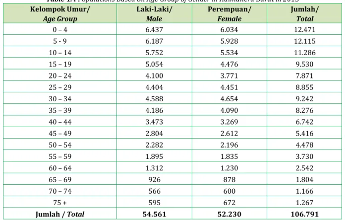 Tabel 1.4 Penduduk Menurut Kelompok Umur Dirinci Per Jenis Kelamin di Kabupaten   Halmahera Barat 2013 