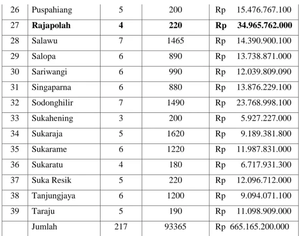 Tabel 1.2 memperlihatkan jumlah unit industri kerajinan tangan, jumlah  tenaga kerja dan nilai produksi dari setiap kecamatan di Kabupaten Tasikmalaya