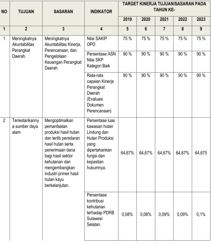 Tabel 4.1. (T. C.25).  Tujuan dan Sasaran Jangka Menengah Dinas Kehutanan 