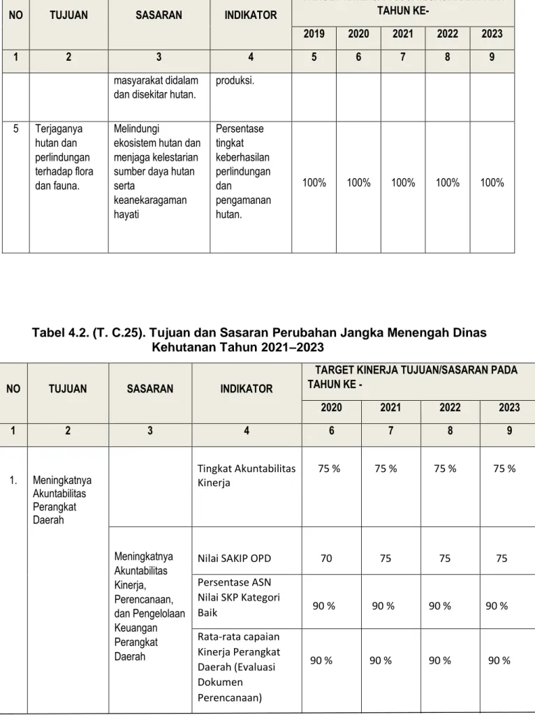 Tabel 4.2. (T. C.25). Tujuan dan Sasaran Perubahan Jangka Menengah Dinas                                            Kehutanan Tahun 2021–2023 