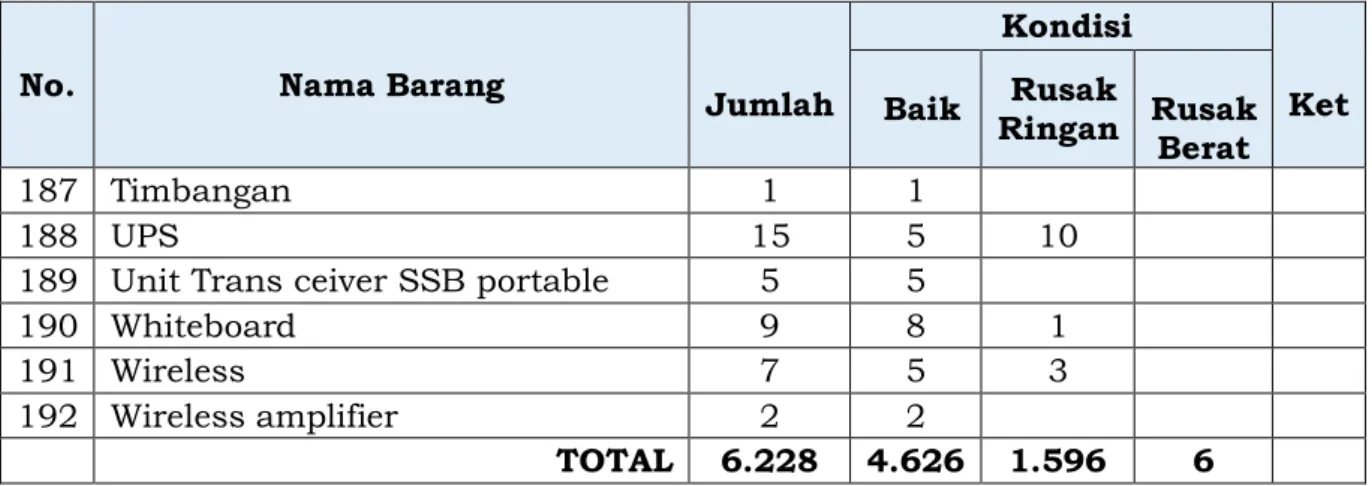 Tabel  2.5  di  atas  menjelaskan  jumlah  asset  yang  dimiliki  oleh  Dinas  Kehutanan  Provinsi  Sulawesi  Selatan  berupa  tanah  dan  bangunan  beserta  kelengkapan  dan  peralatan  kantor  yang  ada  di  kantor  Dinas  Kehutanan  Provinsi  Sulawesi  