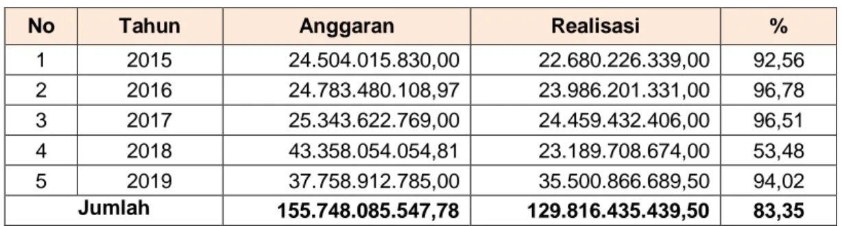 Tabel  di  atas  menunjukkan  bahwa  realisasi  anggaran  pada  Dinas  Kehutanan  Provinsi  Sulawesi  Selatan  sudah  cukup  baik  dengan  predikat  “tinggi”