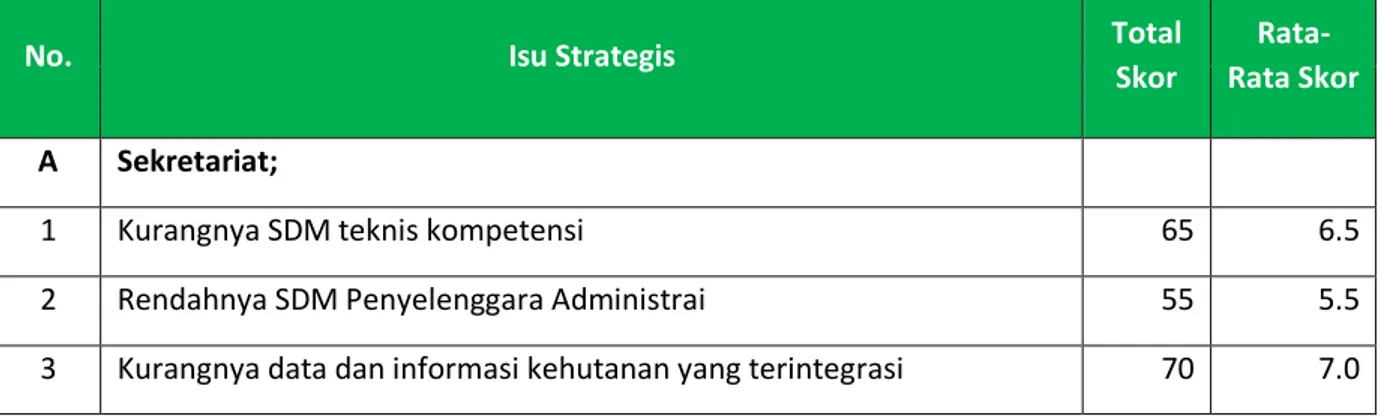 Tabel 3.5.1 Rata-Rata Skor Isu-Isu Strategis 