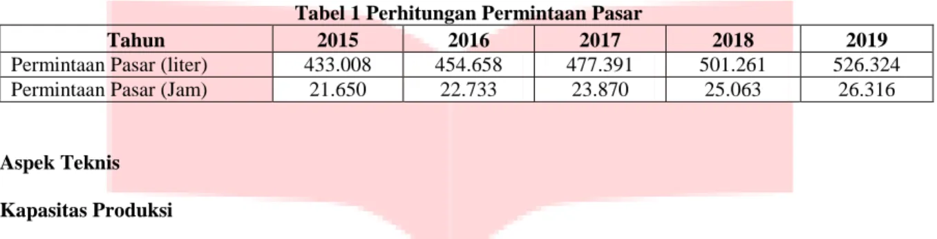 Tabel 1 Perhitungan Permintaan Pasar 