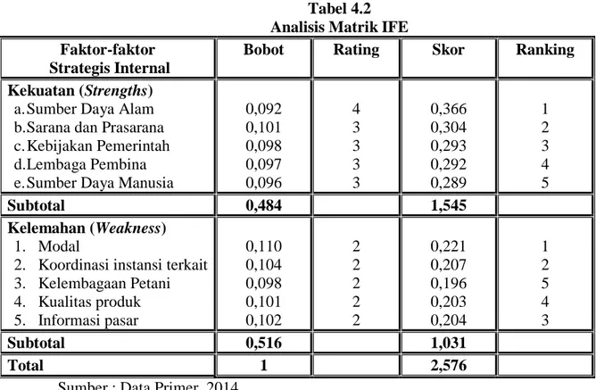 Tabel 4.2  Analisis Matrik IFE  Faktor-faktor 