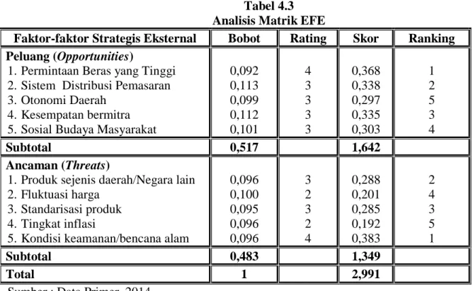 Tabel 4.3  Analisis Matrik EFE 