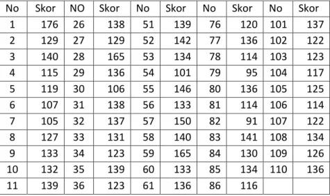 Tabel 2   Mengenai Hasil Penelitian Sikap Ilmiah  No  Skor   NO  Skor  No   Skor  No  Skor   No   Skor 