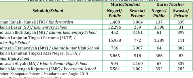 Tabel 1.7 Jumlah Murid dan Guru di Kabupaten Polewali Mandar Tahun 2013  Table 1.7 Number of  Teachers and Students in Polewali Mandar in 2013 