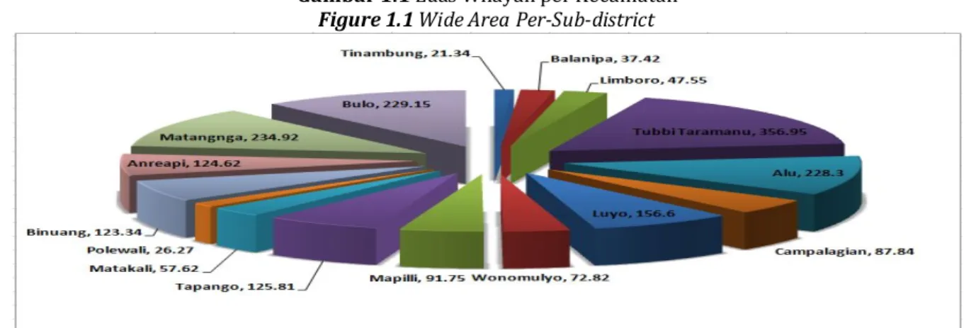 Gambar 1.1 Luas Wilayah per Kecamatan  Figure 1.1 Wide Area Per-Sub-district 