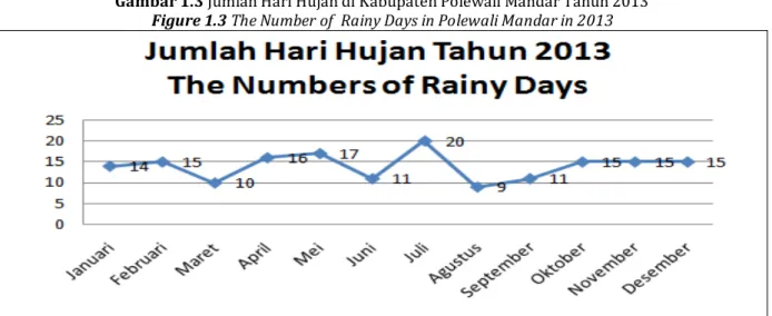 Gambar 1.3 Jumlah Hari Hujan di Kabupaten Polewali Mandar Tahun 2013  Figure 1.3 The Number of  Rainy Days in Polewali Mandar in 2013 