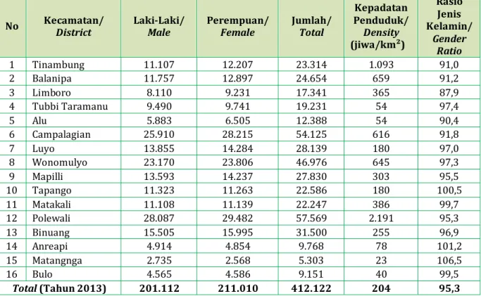 Tabel 1.3 Jumlah Penduduk Menurut Jenis Kelamin Kabupaten Polewali Mandar  Table 1.3 The Numbers of Populations Based On Gender in Polewali Mandar