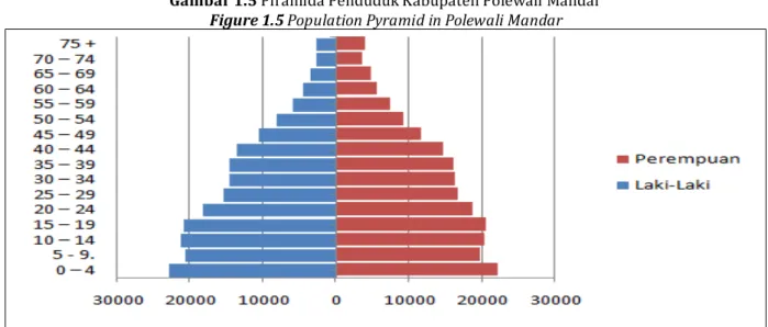 Gambar 1.5 Piramida Penduduk Kabupaten Polewali Mandar  Figure 1.5 Population Pyramid in Polewali Mandar 