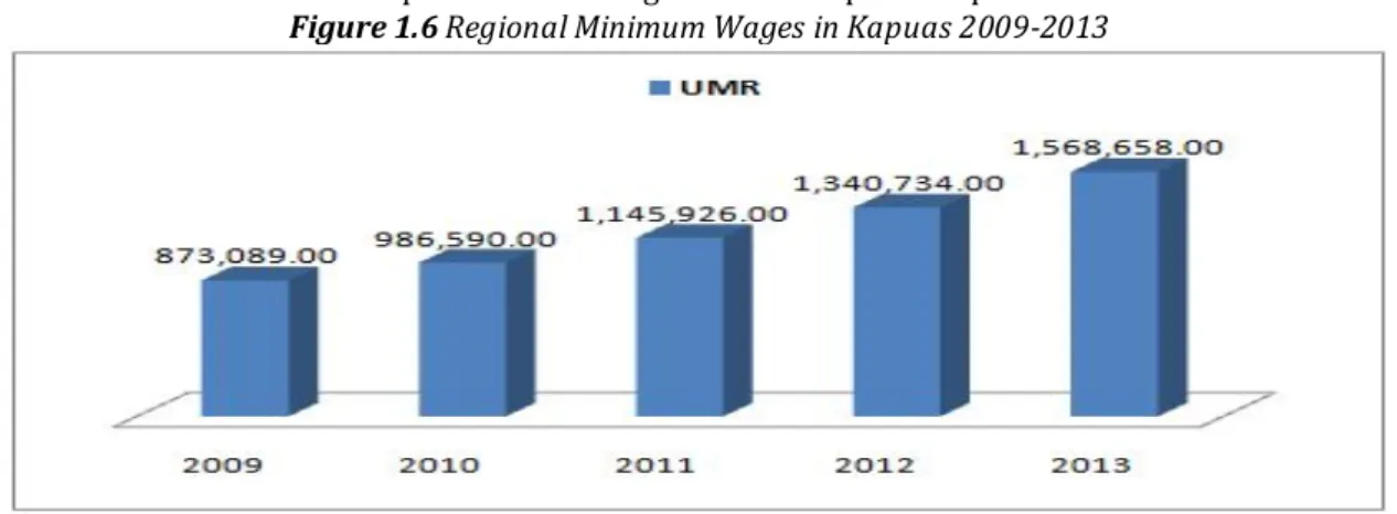 Gambar 1.6 Upah Minimum Regional di Kabupaten Kapuas 2009-2013  Figure 1.6 Regional Minimum Wages in Kapuas 2009-2013 