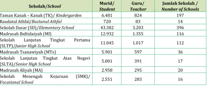 Tabel 1.6 Jumlah Murid, Guru dan Sekolah di Kabupaten Kapuas Tahun 2013  Table 1.6 Numbers of Student, Teacher and School in Kapuas 2013 