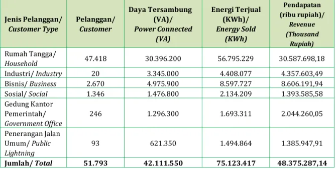 Tabel 1.9 Jumlah Pelanggan, Daya Tersambung, Energi Terjual, dan Pendapatan (ribu Rp) Menurut Jenis  Pemakaian di Kabupaten Kapuas Tahun 2013 