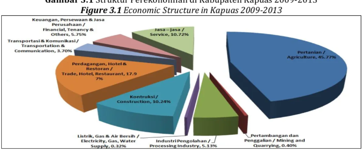 Gambar 3.1 Struktur Perekonomian di Kabupaten Kapuas 2009-2013  Figure 3.1 Economic Structure in Kapuas 2009-2013 