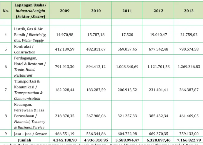 Tabel 3.2 Rata-rata Kontribusi dan Pertumbuhan Sektoral (2009-2013)  Table 3.2 The Average of Contribution and Growth Sector (2009-2013)