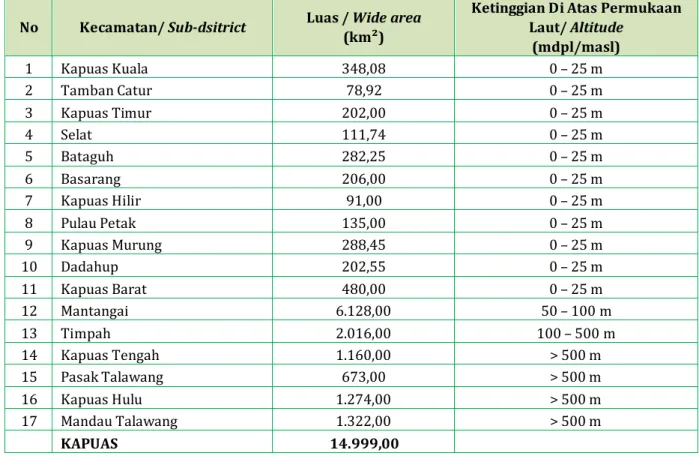 Tabel 1.1 Luas Daerah dan Presentase Kecamatan di Kabupaten Kapuas Tahun  2013  Table 1.1 Wide Area  and Sub-district Percentage in Kapuas 2013
