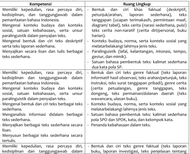 Tabel 1.Ruang lingkup materi pokok bahasa Indonesia MI/SD 