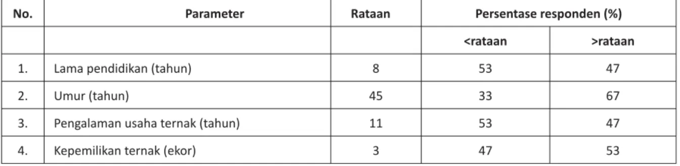 Tabel 1. Keragaan Karakteristik Petani di Lokasi Kajian