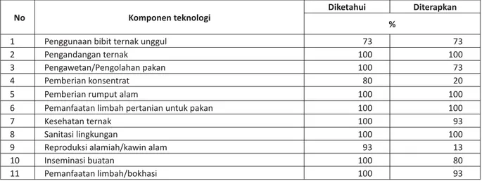 Tabel 2. Persentase Jenis Teknologi yang Diketahui dan Diterapkan Petani dalam Usaha Ternak Sapi di Lokasi  Pengkajian