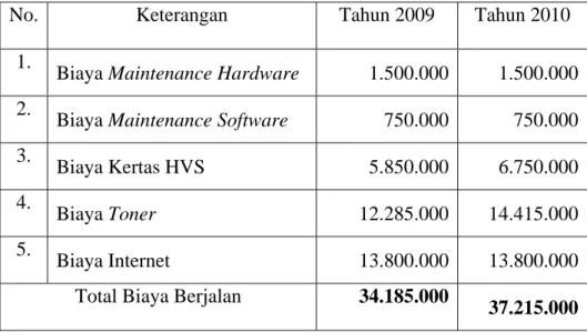 Tabel 3.1 Biaya Berjalan SPJF 
