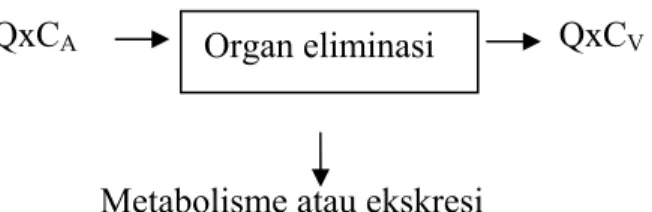 Gambar I. Skema Eliminasi Obat Oleh Organ Tunggal (Gibaldi,1984)  Q merupakan aliran darah melalui organ, sedangkan C A  merupakan konsentrasi  obat yang masuk dalam organ, dan C V  konsentrasi obat yang keluar dari organ,  disini C V  lebih kecil dari C A