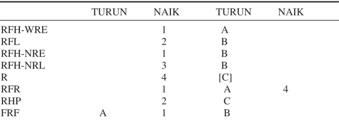 Tabel 2.1 konfigurasi nada Bahasa Indonesia oleh Ebing   