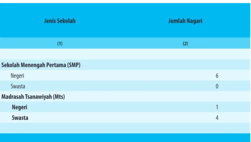 Tabel 4.2    Banyaknya Nagari Menurut Keberadaan Sekolah  Menengah Pertama (SMP) dan Madrasah Tsanawiyah  (MTs), 2019 
