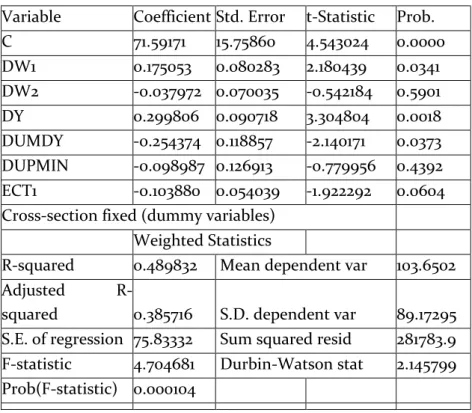 Tabel 5. Hasil Analisis Variabel Dummy  Variable  Coefficient Std. Error  t-Statistic  Prob