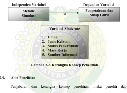 Gambar 2.2. Kerangka Konsep Penelitian   