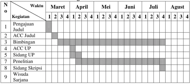 Tabel 1.2  Bagan Time Schedule 