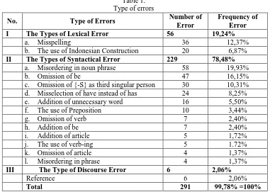 Table 1.  Type of errors 