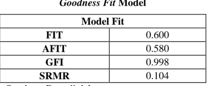 Tabel 5.8  Goodness Fit Model 