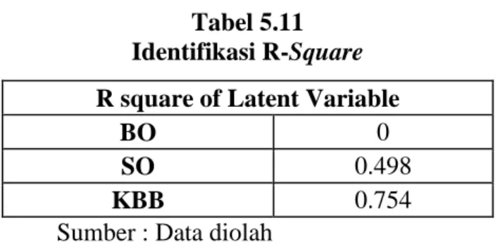 Tabel 5.11  Identifikasi R-Square  R square of Latent Variable  