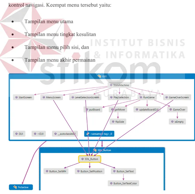 Gambar 3.9 Code Map Implementasi Menu dengan SDL 